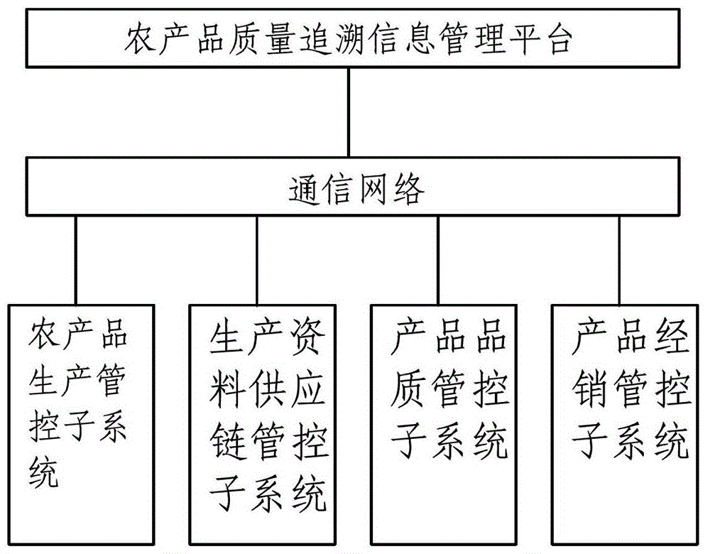 Anti-counterfeiting control system for safe supply chain of agricultural products