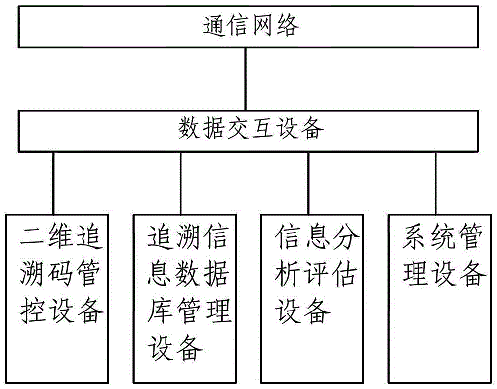 Anti-counterfeiting control system for safe supply chain of agricultural products