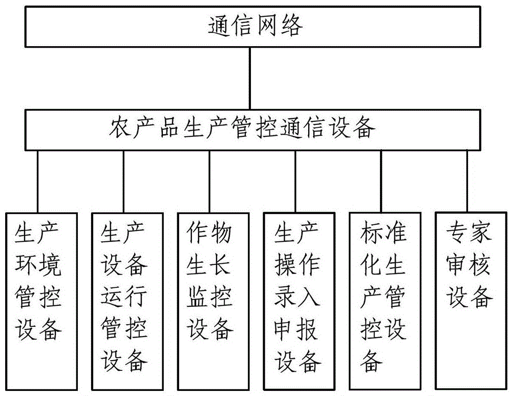 Anti-counterfeiting control system for safe supply chain of agricultural products