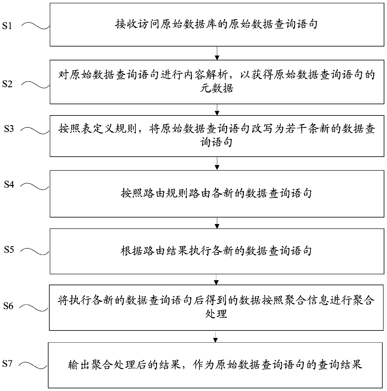 Data routing method and device based on database distributed storage