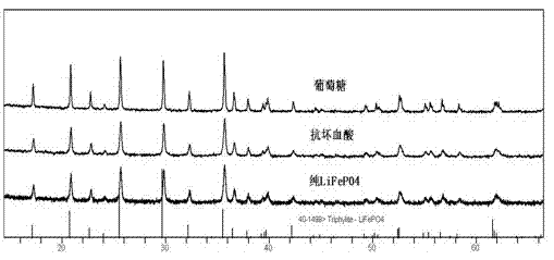 Preparation method for carbon-encapsulated lithium ion battery cathode material LiFePO4/C