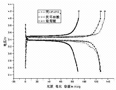 Preparation method for carbon-encapsulated lithium ion battery cathode material LiFePO4/C