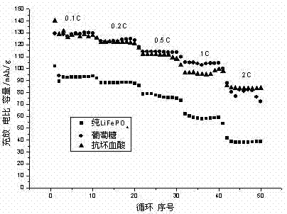 Preparation method for carbon-encapsulated lithium ion battery cathode material LiFePO4/C