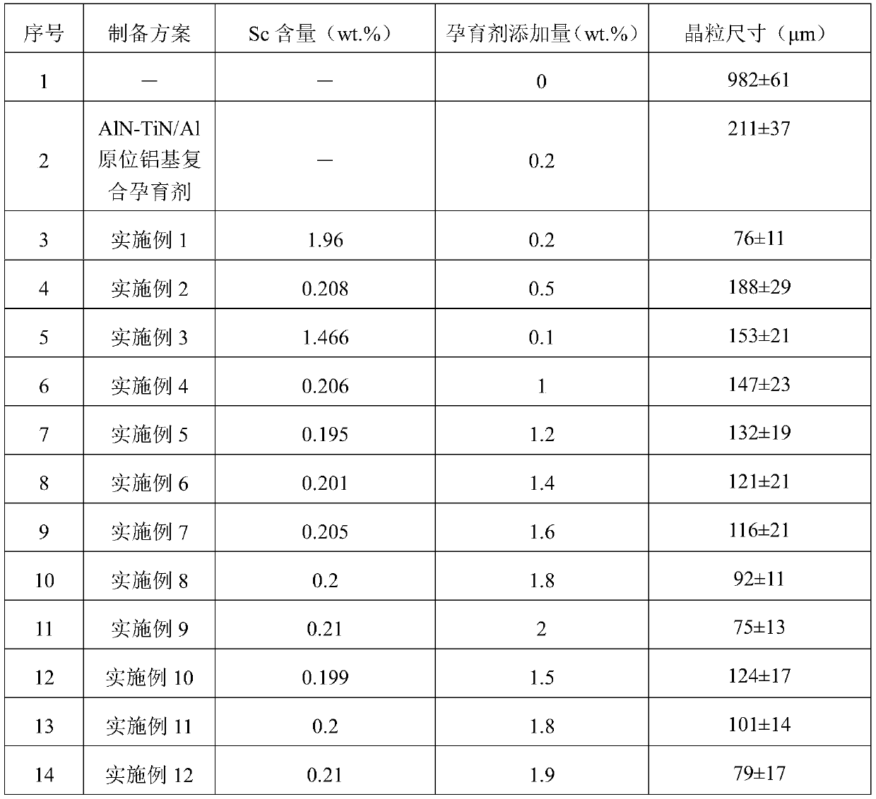 (ScAl3+Al2O3+Sc2O3)/Al-based compound inoculant, preparation method thereof and application