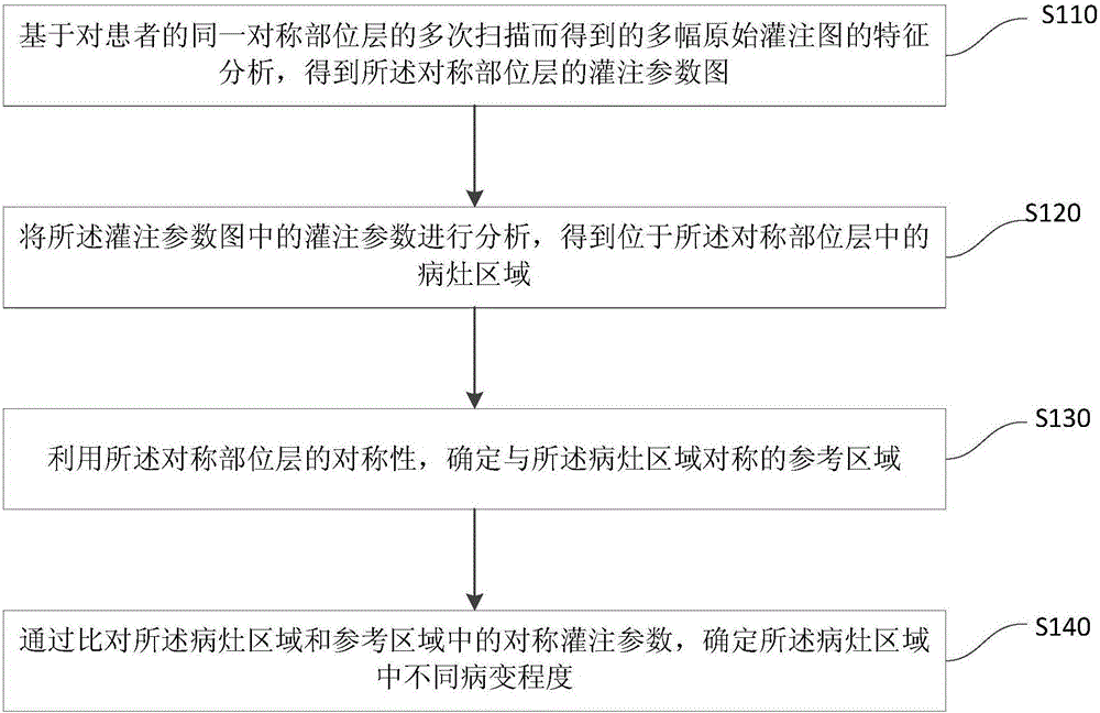 Method and system for recognizing focus of infection by perfusion imaging