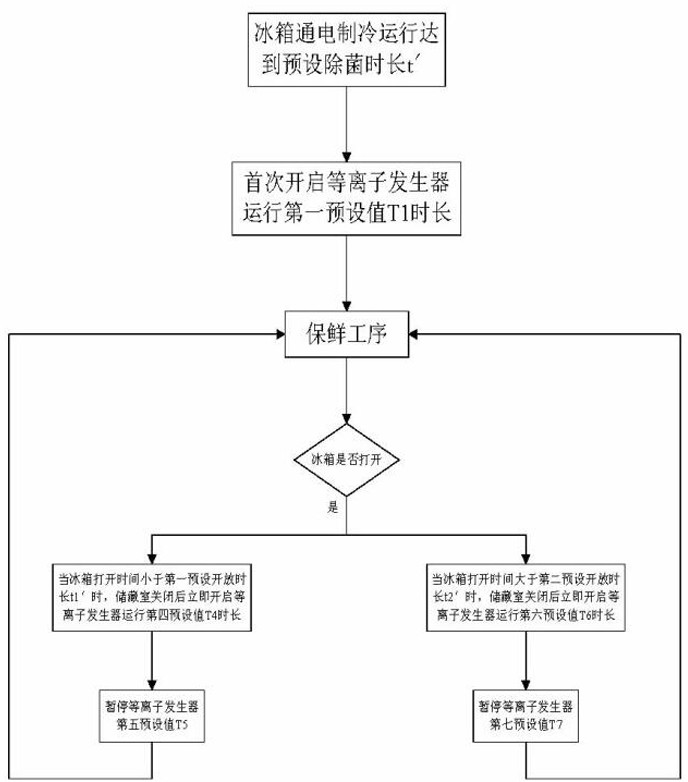 Sterilization method of storage chamber and refrigerator