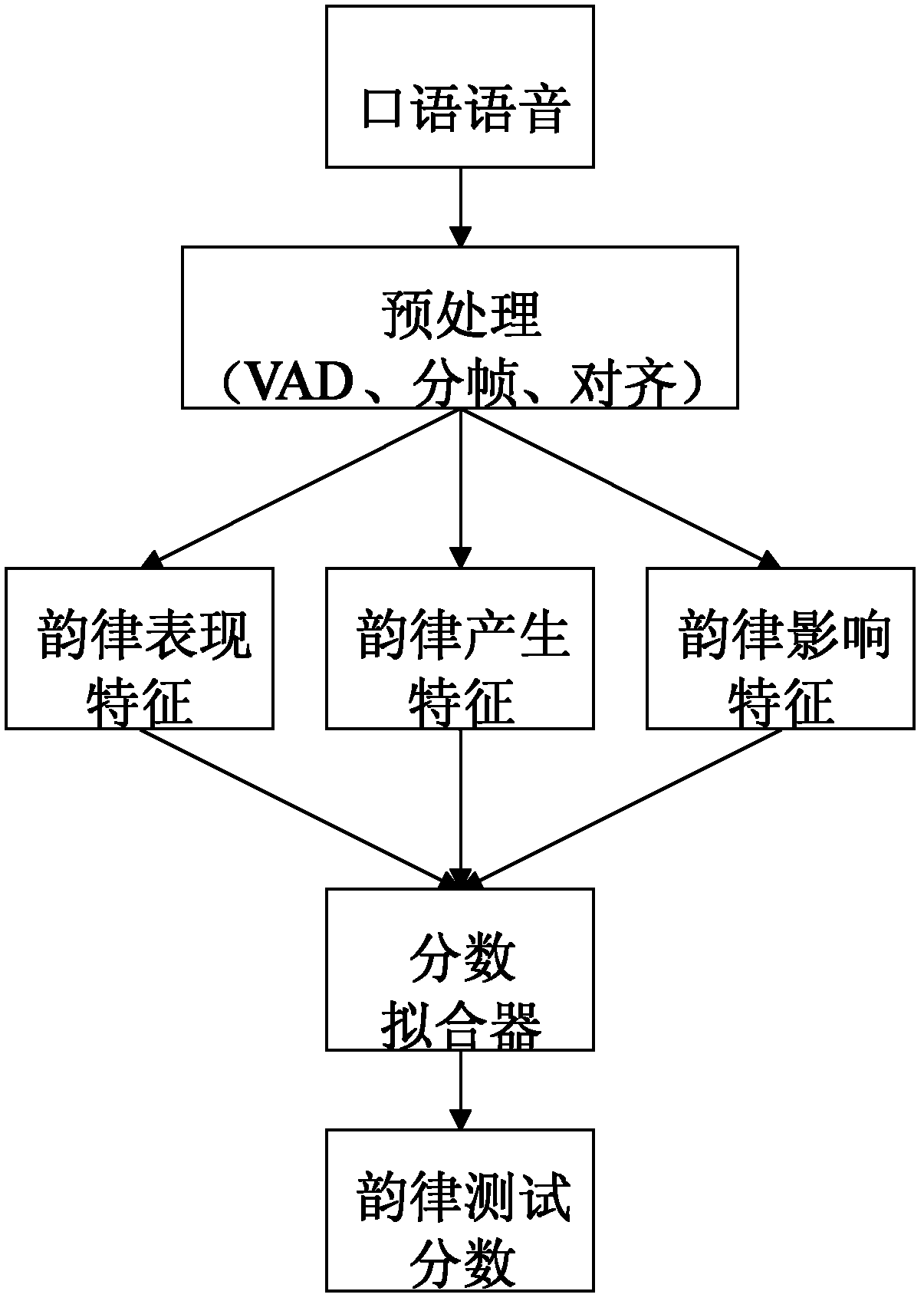 Method for testing rhythm level of spoken English