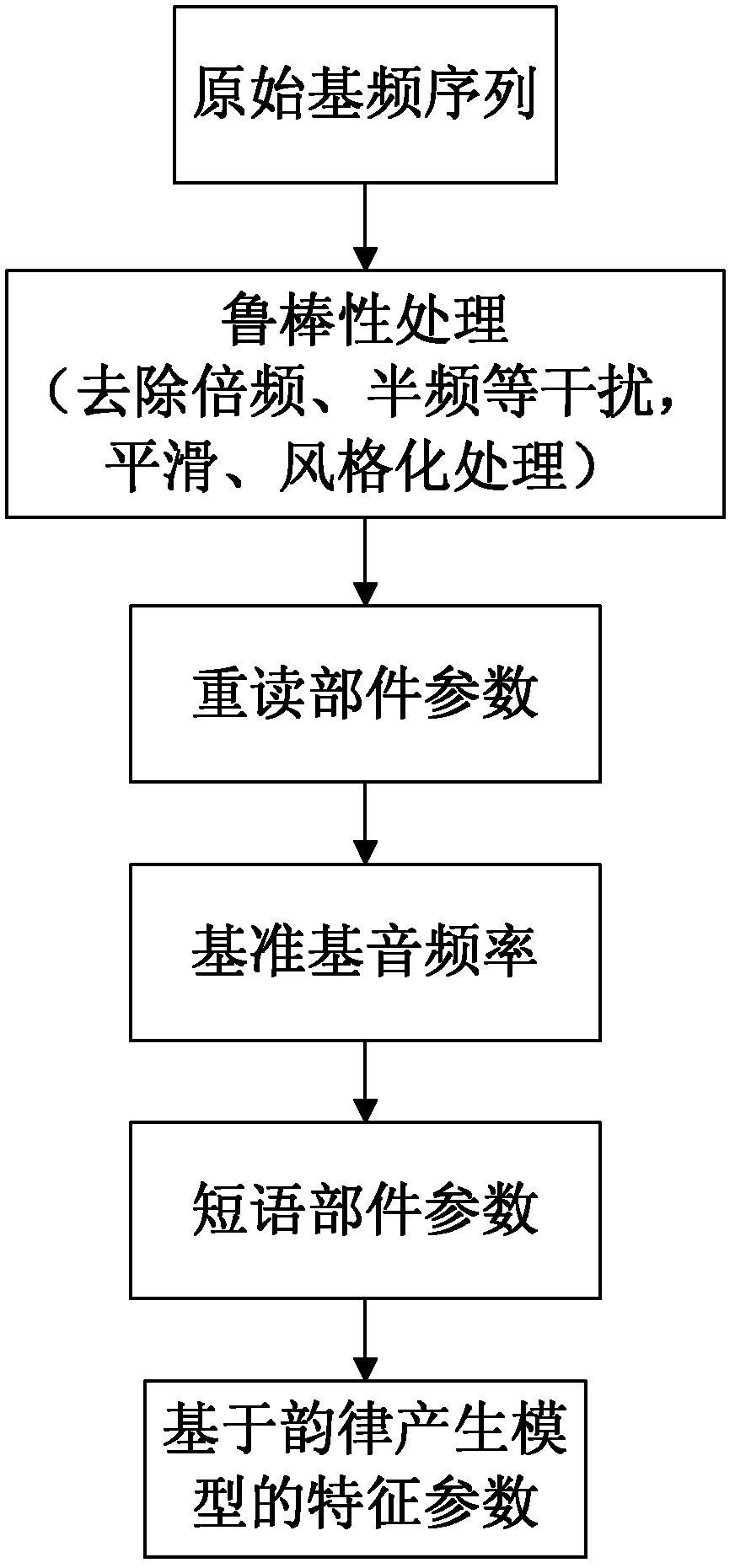 Method for testing rhythm level of spoken English