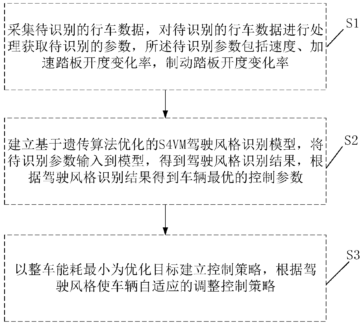 Hybrid electric vehicle control method and system based on driving style recognition