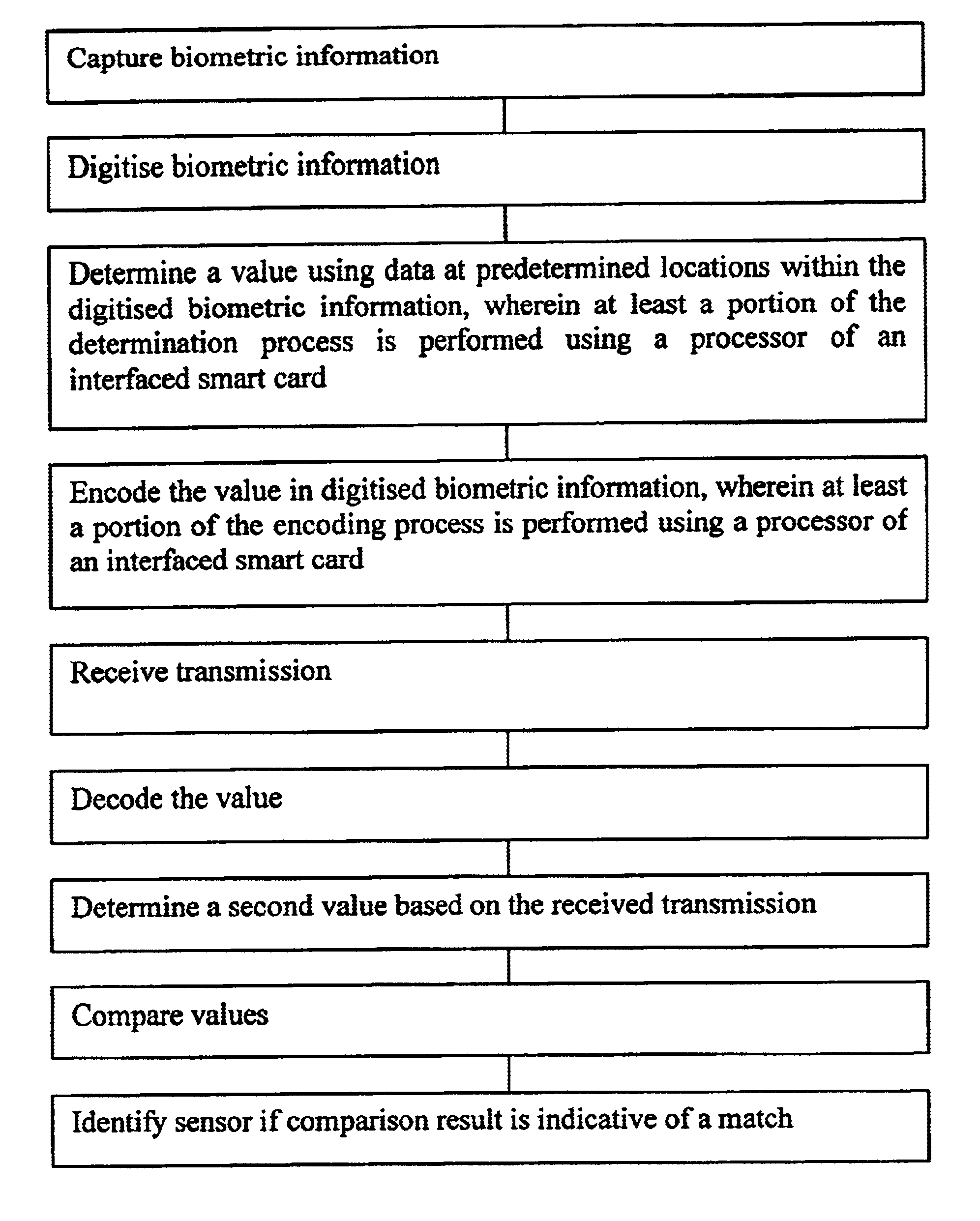 Method of detecting authorised biometric information sensor