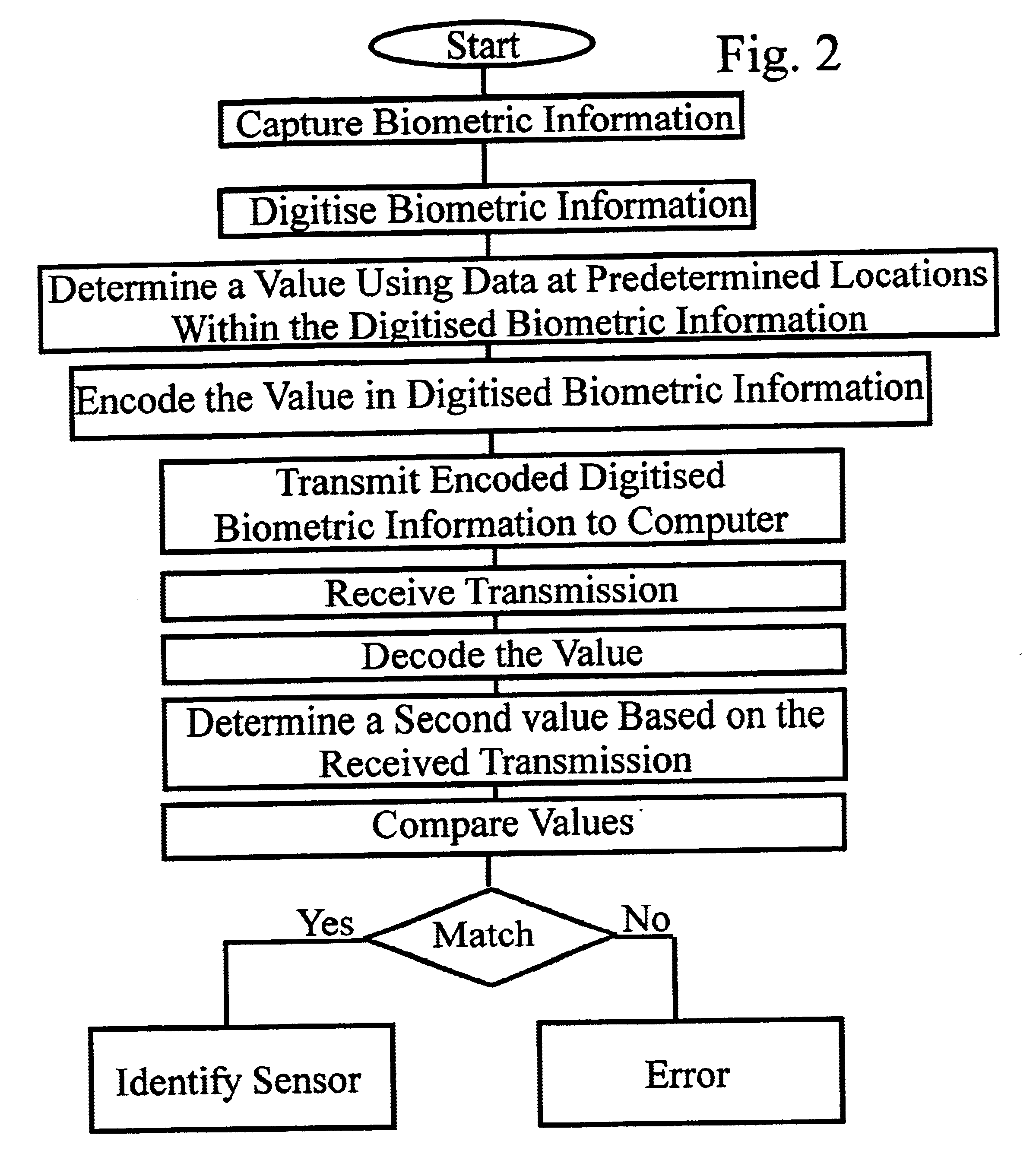 Method of detecting authorised biometric information sensor