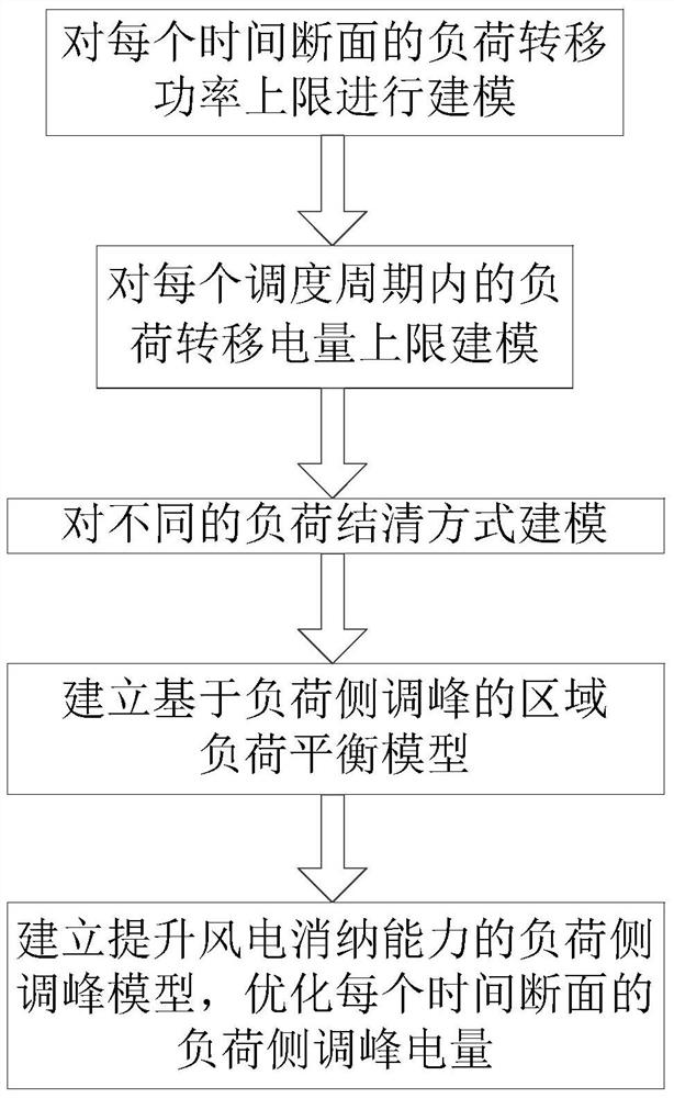 A Power Grid Load Modeling Method for Production Simulation