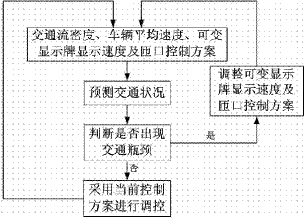 Online Traffic Bottleneck Predictive Control Method Based on FPGA and Improved Zhang Modified Model