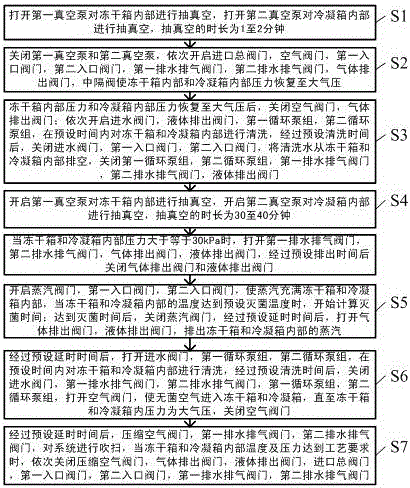 Freeze dryer on-line cleaning and sterilization system and method