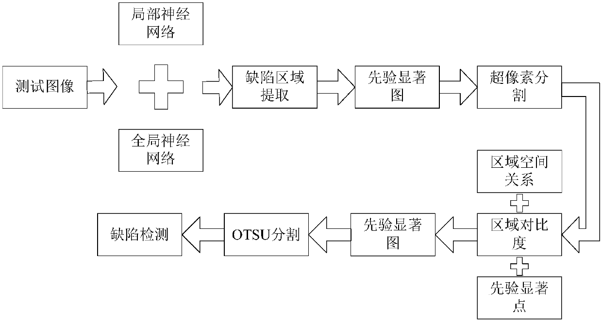 Fabric defect detection method based on deep convolution neural network and visual saliency