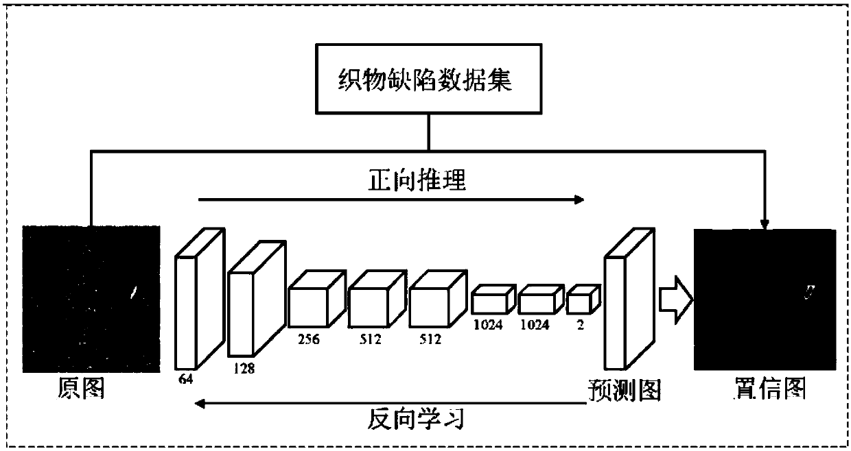 Fabric defect detection method based on deep convolution neural network and visual saliency