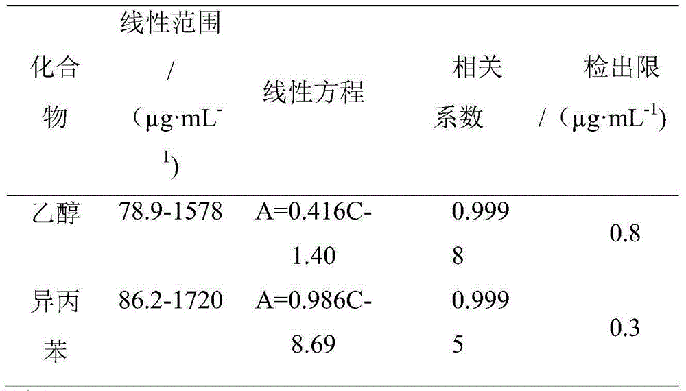 Method for determining ethanol and isopropyl benzene contents of air and waste gas