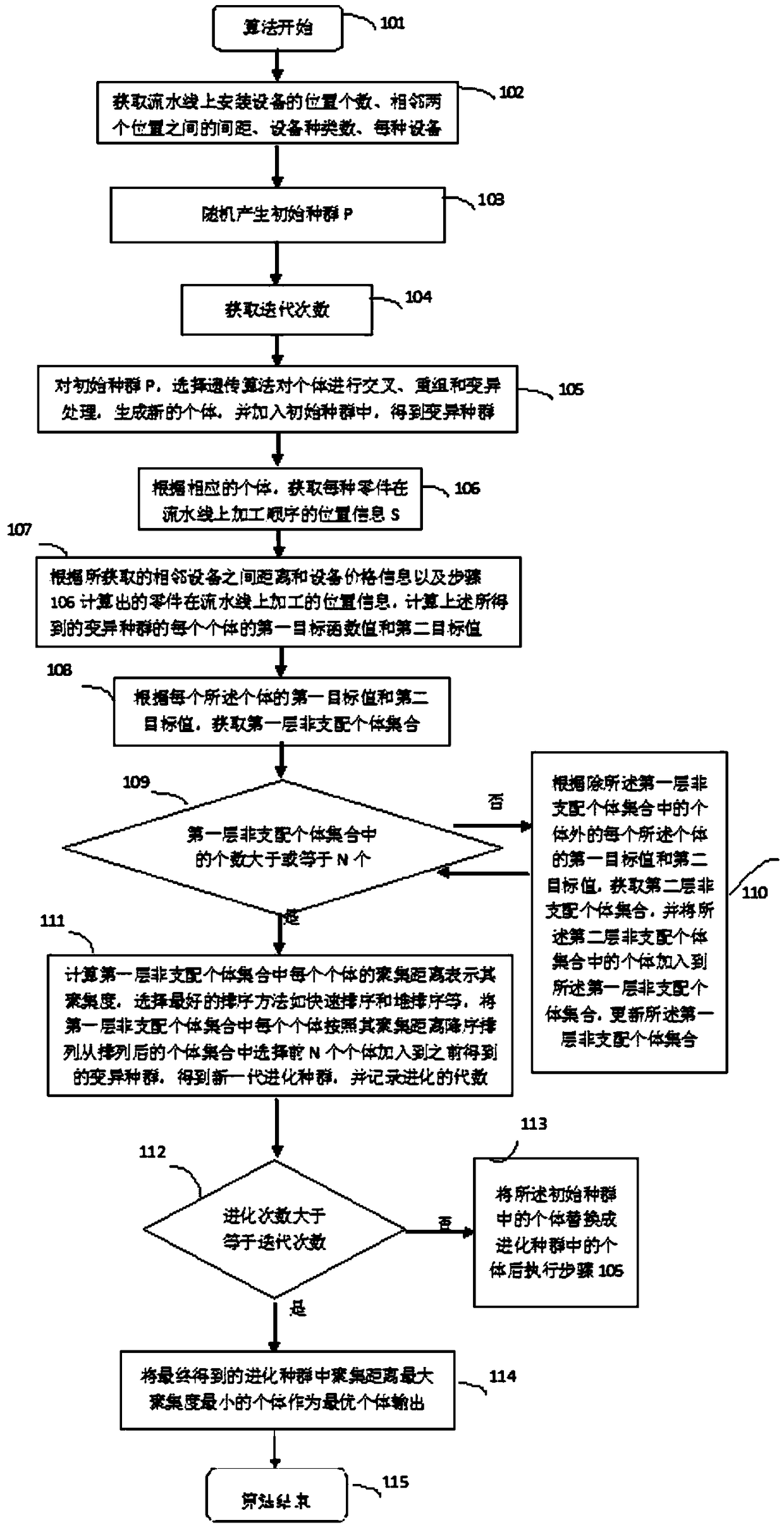 Assembly line layout optimization method