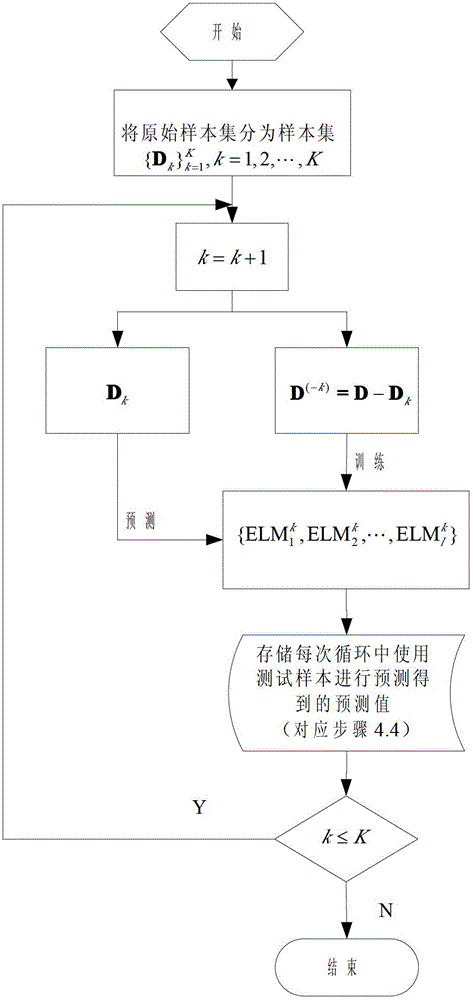 Bus Load Forecasting Method Based on Cascade Generalization Training Strategy