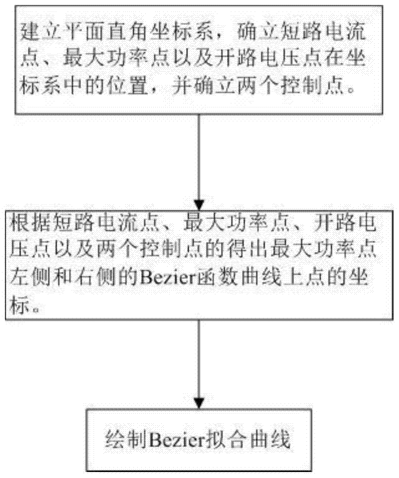 A Modeling Method of Photovoltaic Cell Output Characteristics Based on Bezier Function