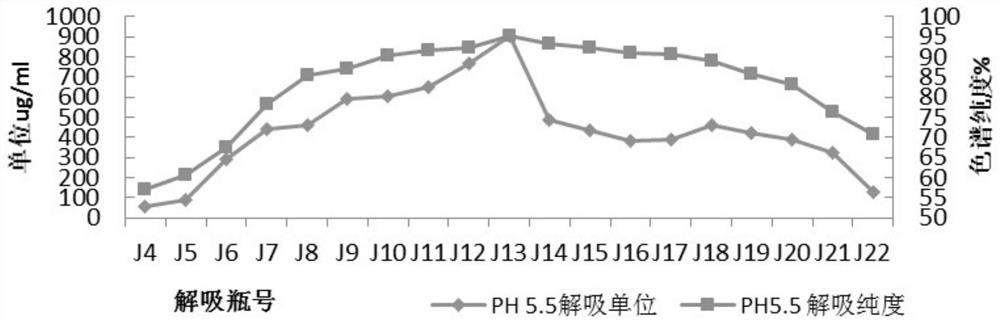 A kind of purification method of pyrroloquinoline quinone