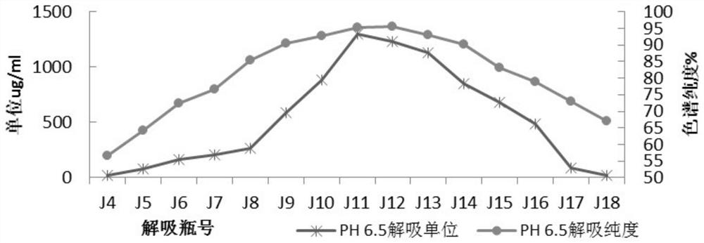 A kind of purification method of pyrroloquinoline quinone