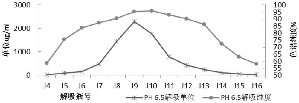 A kind of purification method of pyrroloquinoline quinone