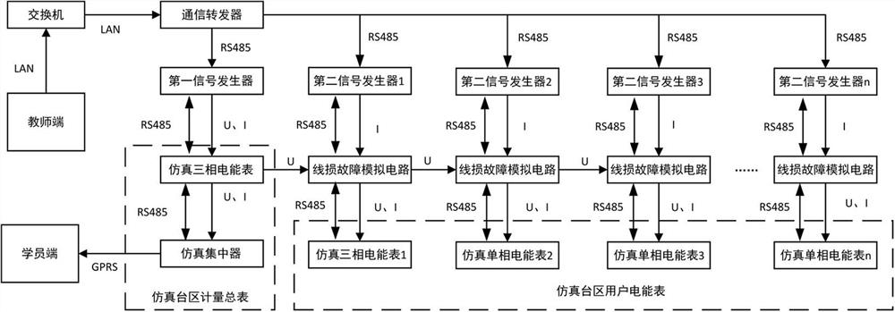 Simulation method, training method, equipment and medium for line loss data simulation in the simulation station area