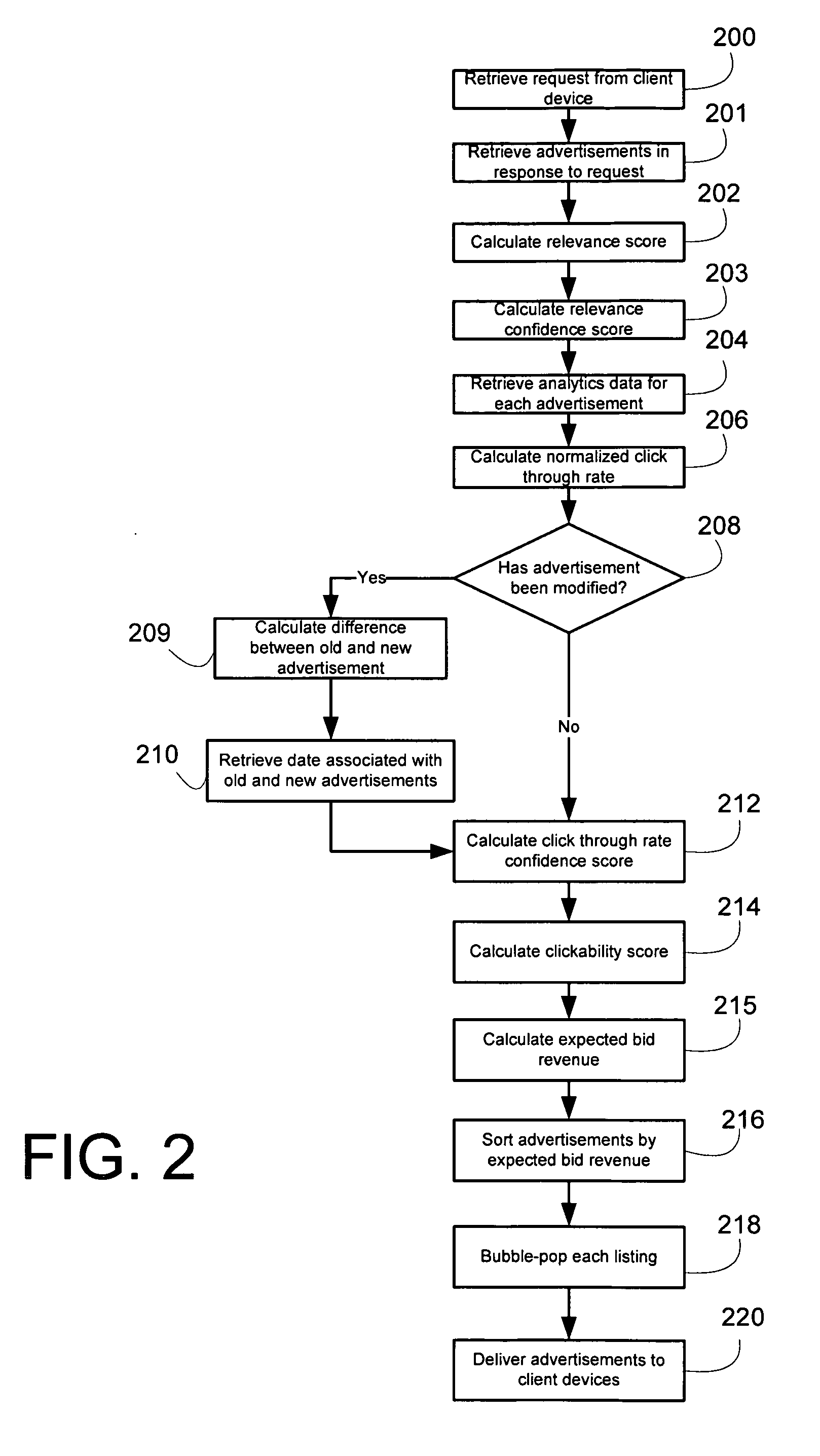 System and method for revenue based advertisement placement