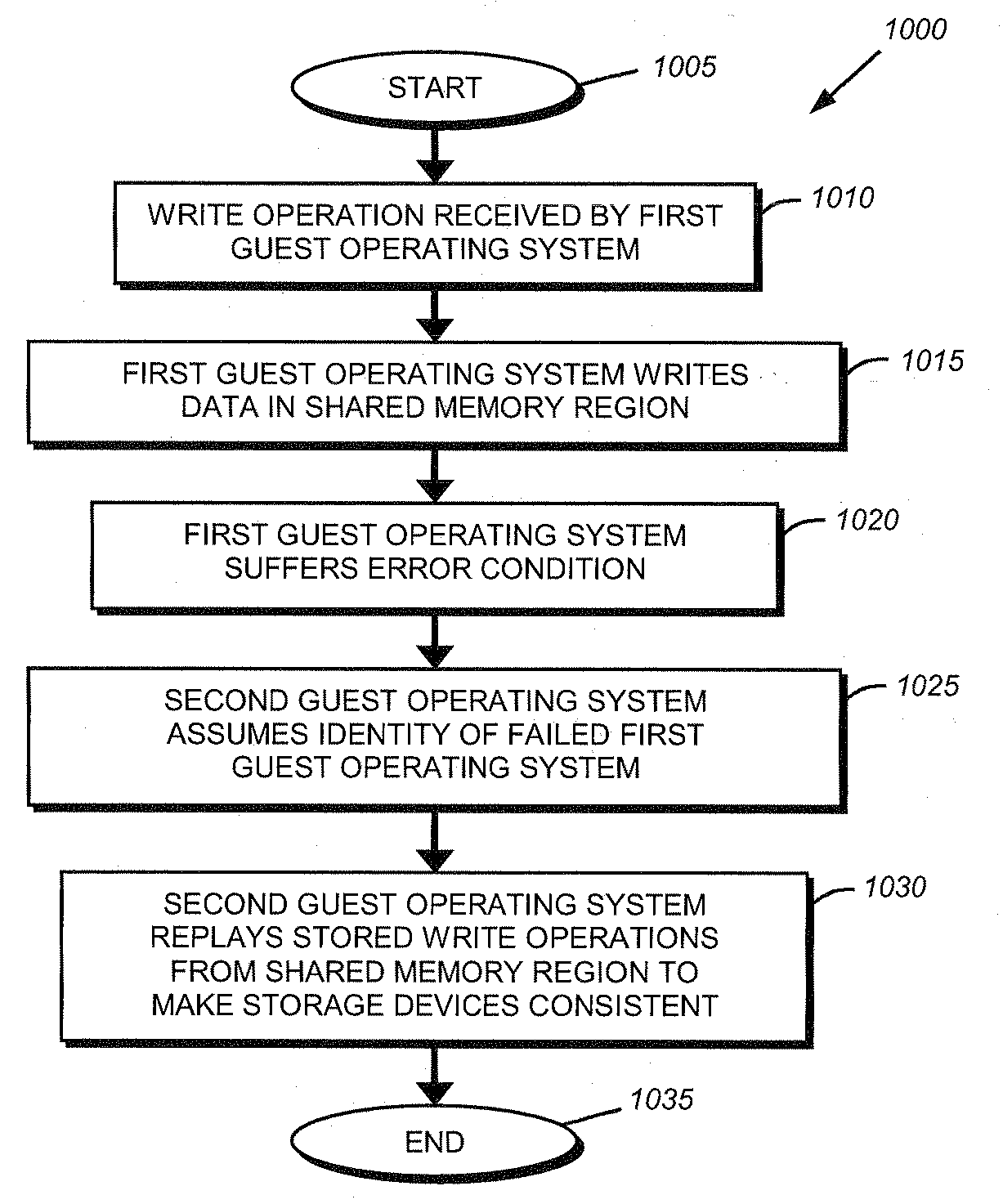 System and method for failover of guest operating systems in a virtual machine environment