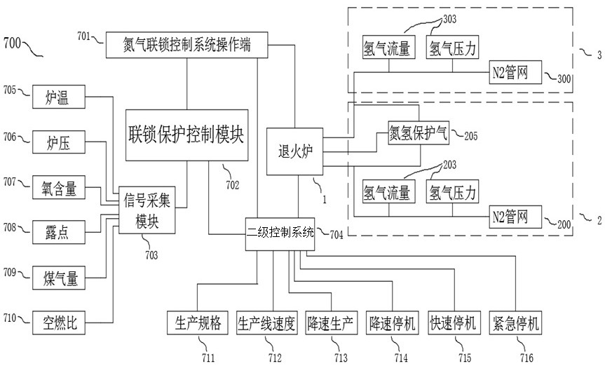 Operation method of nitrogen interlocking control system for detection of upper and lower furnace pressure in hot-dip galvanizing vertical annealing furnace