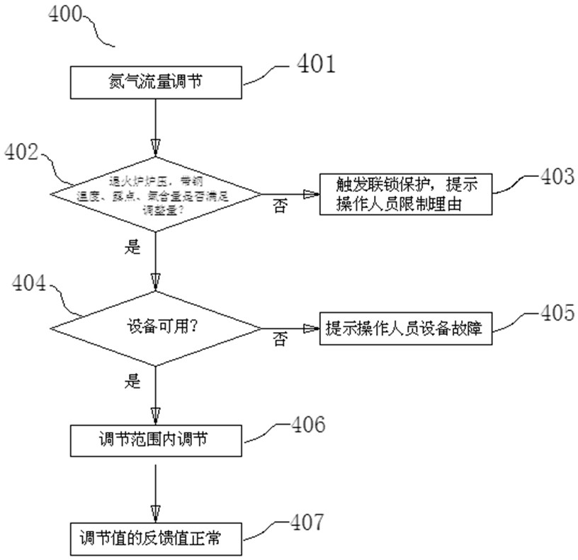 Operation method of nitrogen interlocking control system for detection of upper and lower furnace pressure in hot-dip galvanizing vertical annealing furnace