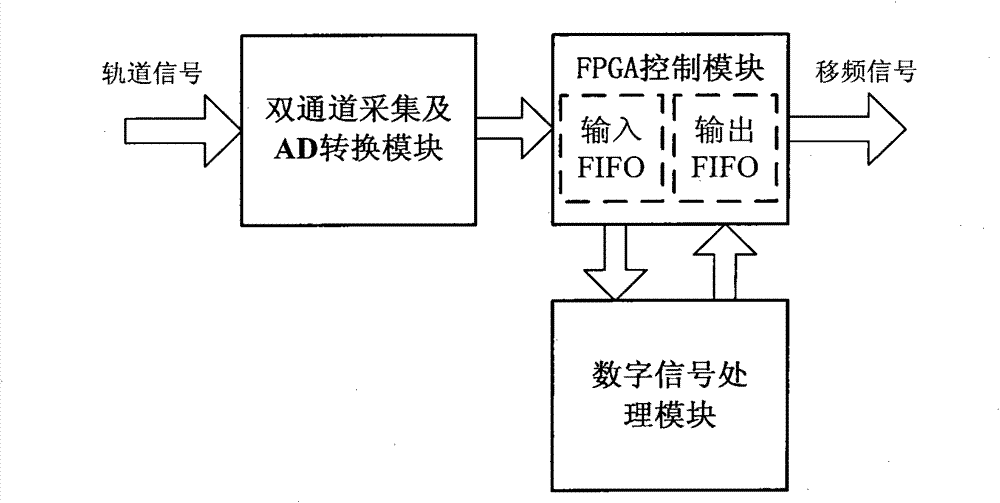 Railway frequency shift signal anti-interference method based on blind source separation