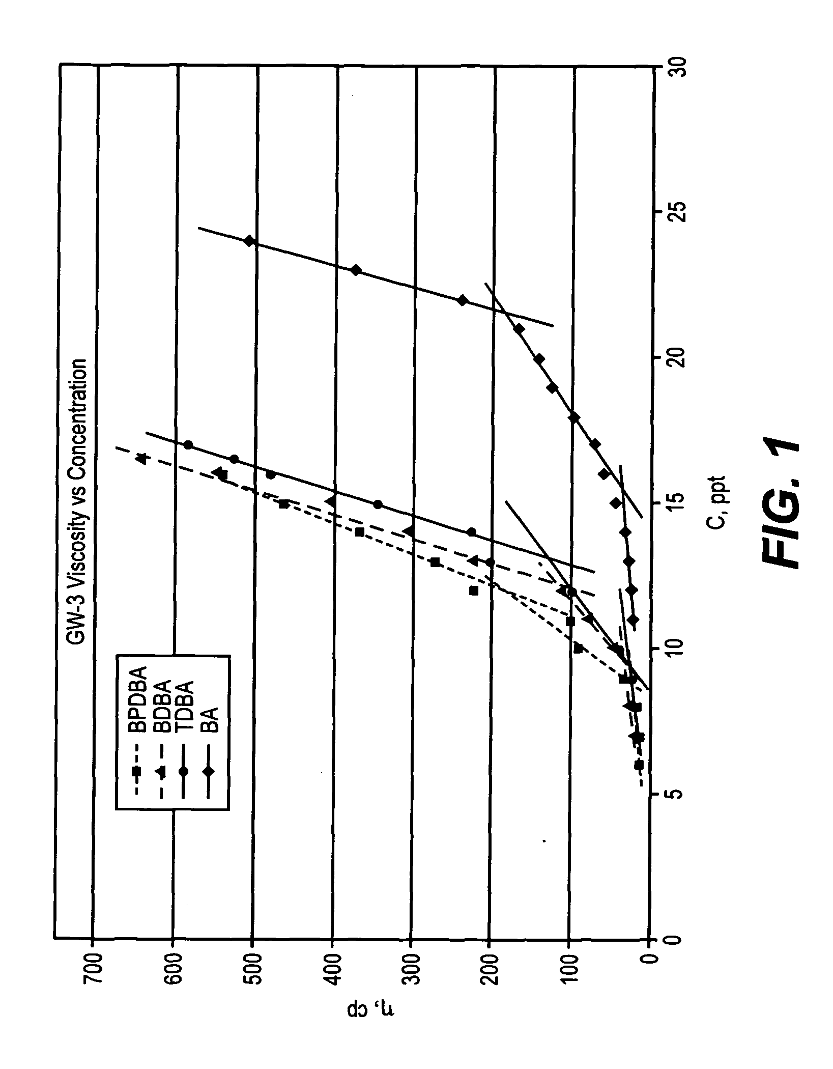 Polyboronic Compounds and Processes of Making and Using the Same