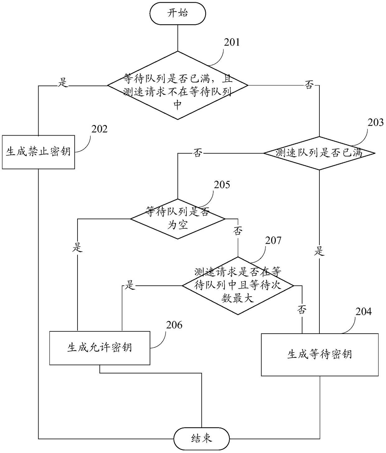 A queuing method for a speed test server, a speed test server and a client