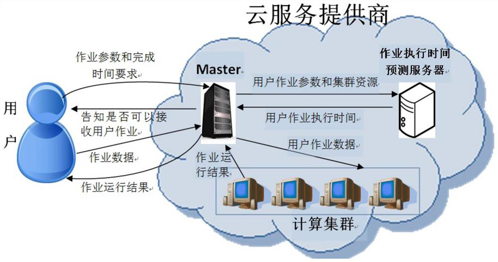 Distributed cluster resource scheduling method based on user operation process