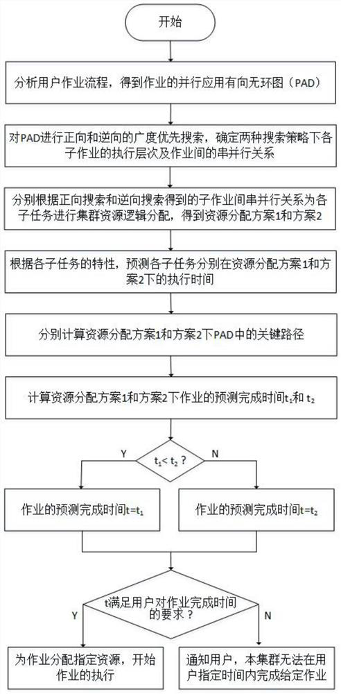 Distributed cluster resource scheduling method based on user operation process