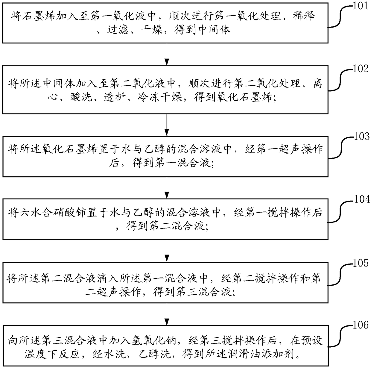 Lubricating oil additive and preparation method thereof