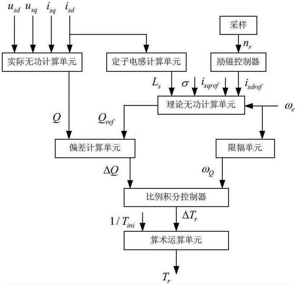 Asynchronous motor rotor time constant online recognition method based on improved reactive power model