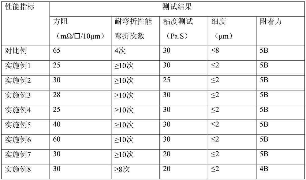 Preparation method of conductive silver paste for printed circuit