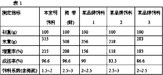 Special compound feed for quick growth period of trepang and making method of special compound feed