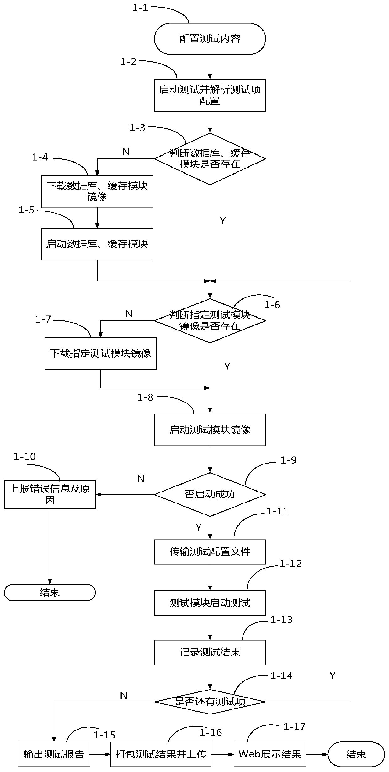 Testing device and testing method for 5G core network infrastructure