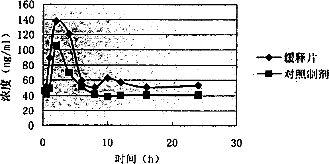 High-efficient oral silibinin sustained-release preparation and preparation method thereof