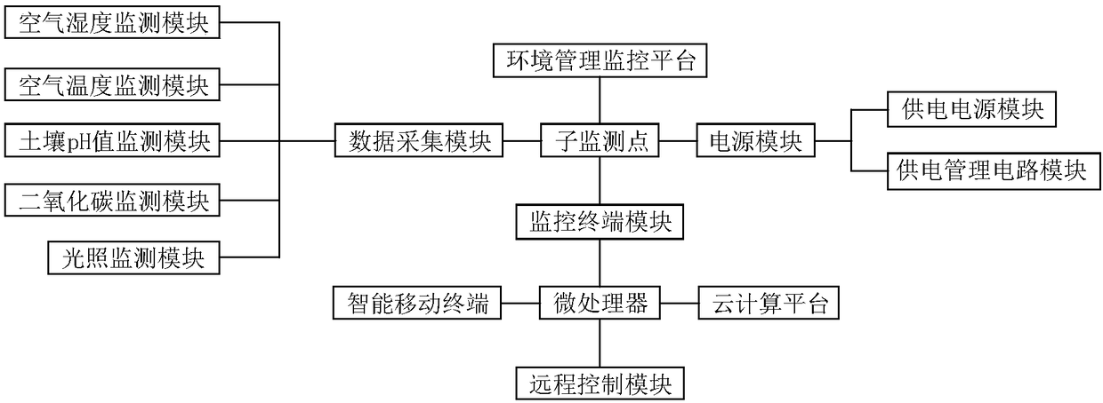 Cloud computing environment monitoring system