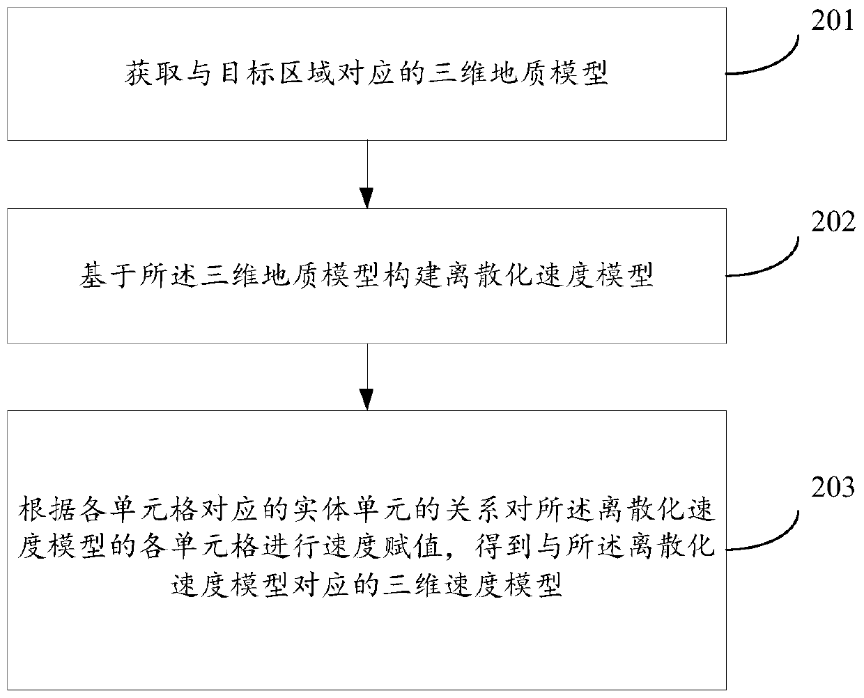 Quake sourcepositioning method and device based on three-dimensional velocity model and storage medium