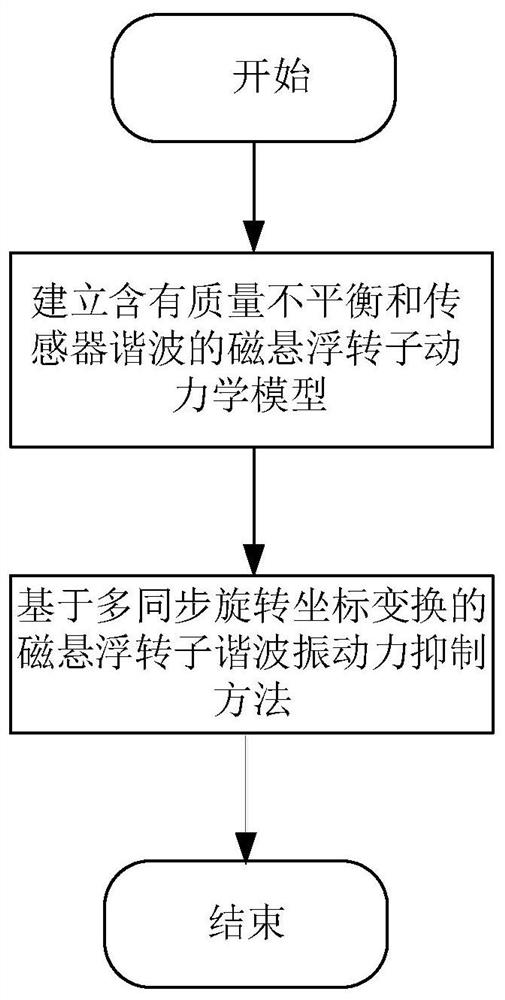 Harmonic vibration force suppression method based on multi-synchronous rotating coordinate transformation