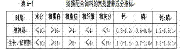 Experimental macaque feed and feeding method thereof