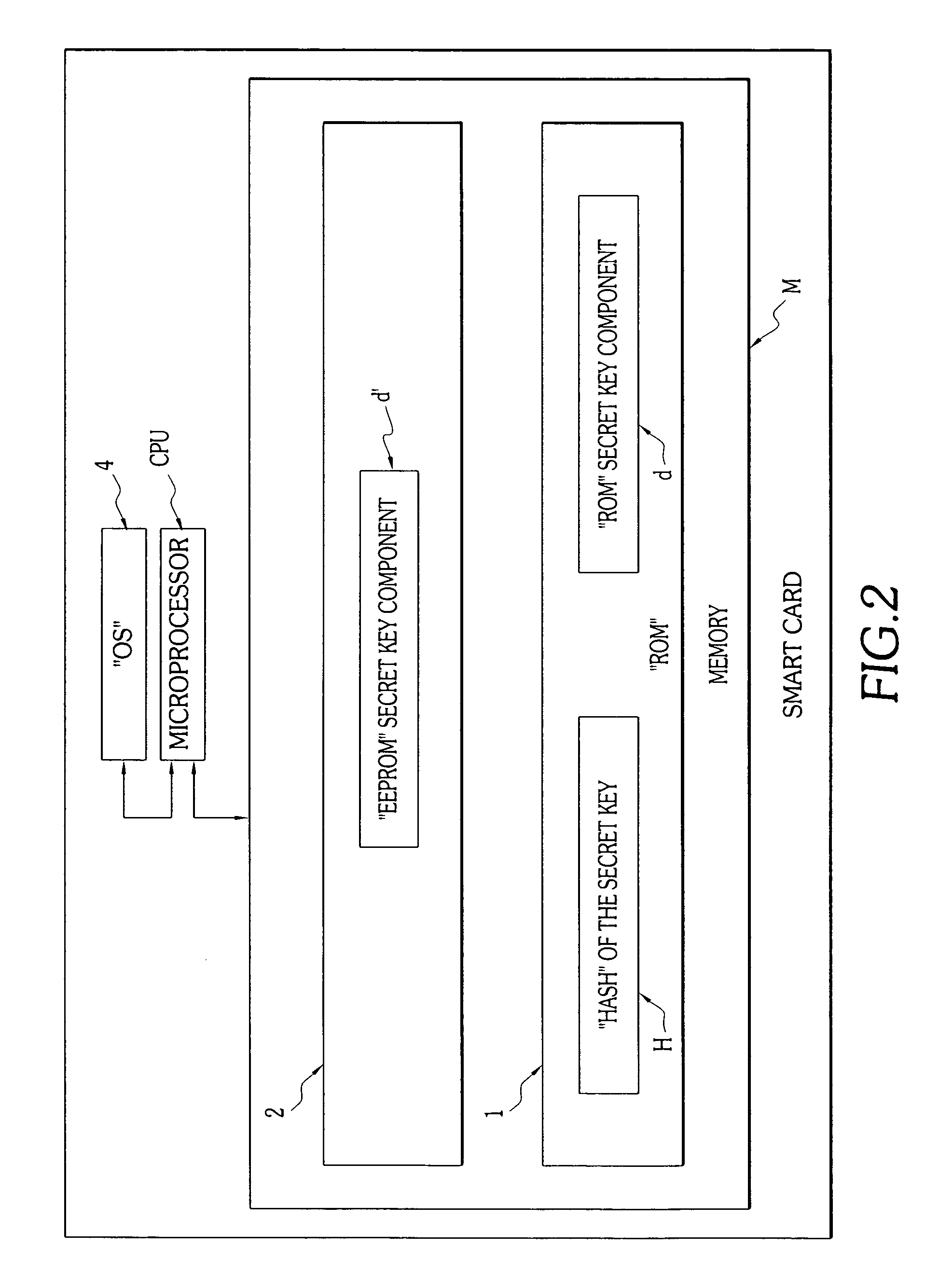 Method for secure storage of sensitive data in a memory of an embedded microchip system, particularly a smart card, and embedded system implementing the method