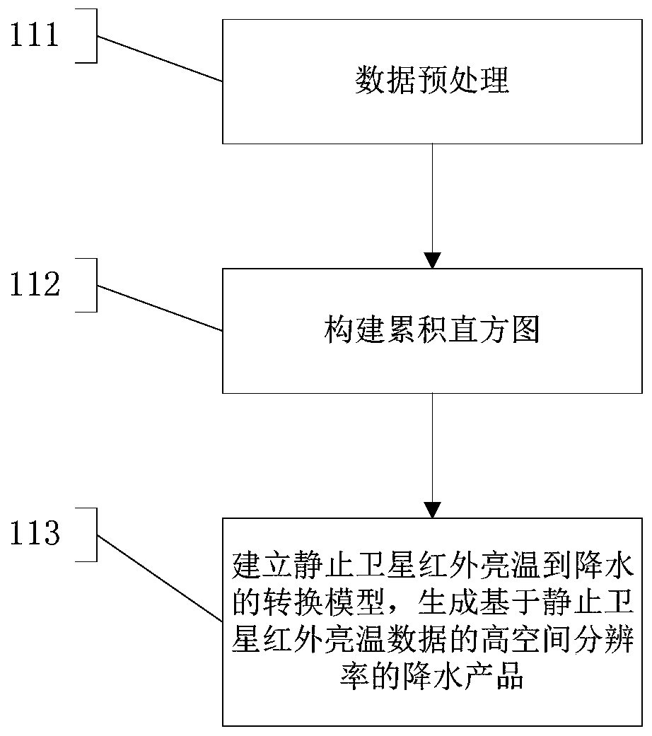 Spatial downscaling method and system for remote sensing precipitation data