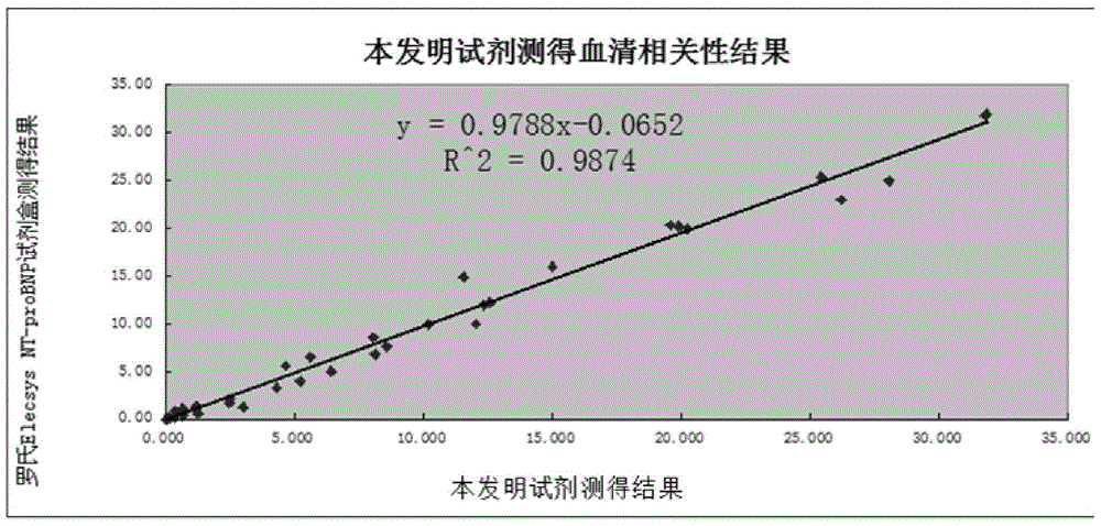 A kind of nt-probnp fluorescent immunological reagent and preparation method thereof